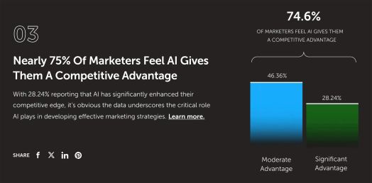 Thống k&ecirc; tiếp thị Ai của Coschedule đ&atilde; được mở rộng