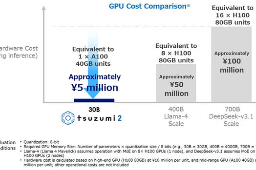 LLM nhẹ thúc đẩy triển khai AI doanh nghiệp Nhật Bản