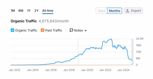 Tổng quan về miền Hubspot Organic Traffic Scaled