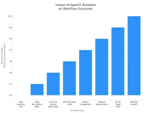 Biểu đồ thanh hiển thị phần trăm thay đổi trong kết quả quy tr&igrave;nh c&ocirc;ng việc ch&iacute;nh sau khi chuyển sang tr&igrave;nh duyệt agentic, với việc giảm thời gian v&agrave; chi ph&iacute; v&agrave; tăng mức độ tương t&aacute;c v&agrave; doanh thu.