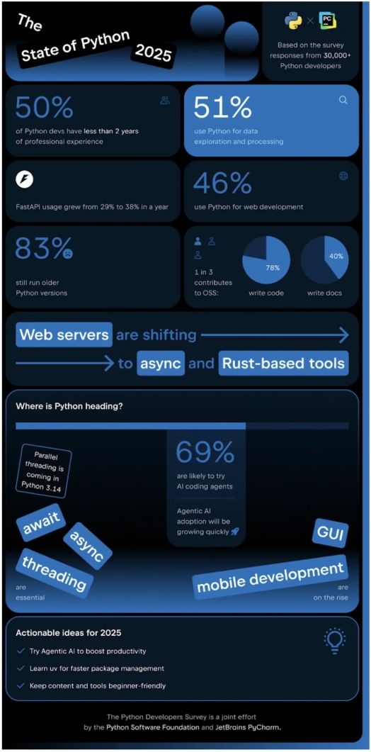 C&aacute;ch Python đang ph&aacute;t triển v&agrave;o năm 2025