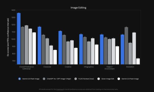 Gemini 2.5 Flash Image đang hoạt động